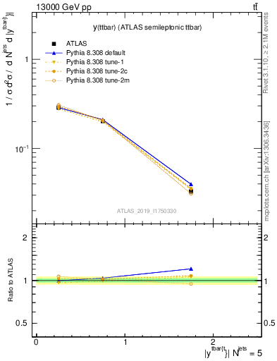 Plot of ttbar.y in 13000 GeV pp collisions