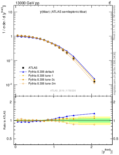 Plot of ttbar.y in 13000 GeV pp collisions