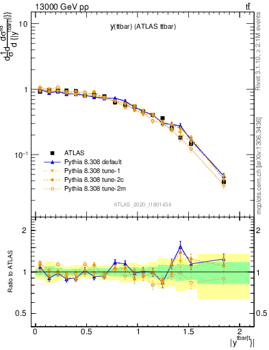 Plot of ttbar.y in 13000 GeV pp collisions