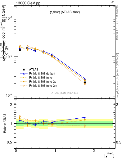 Plot of ttbar.y in 13000 GeV pp collisions