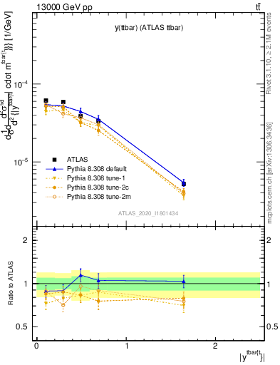 Plot of ttbar.y in 13000 GeV pp collisions