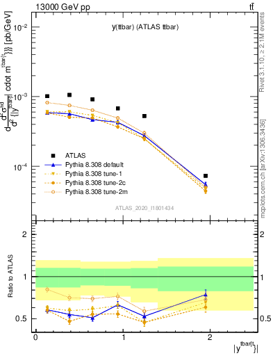 Plot of ttbar.y in 13000 GeV pp collisions