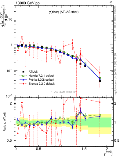 Plot of ttbar.y in 13000 GeV pp collisions