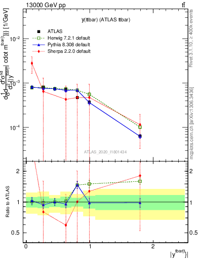 Plot of ttbar.y in 13000 GeV pp collisions