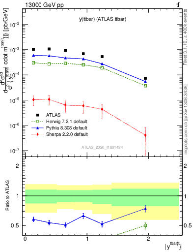 Plot of ttbar.y in 13000 GeV pp collisions