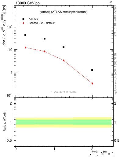 Plot of ttbar.y in 13000 GeV pp collisions