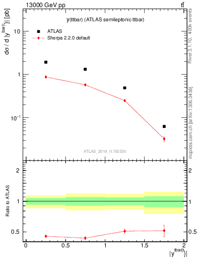 Plot of ttbar.y in 13000 GeV pp collisions