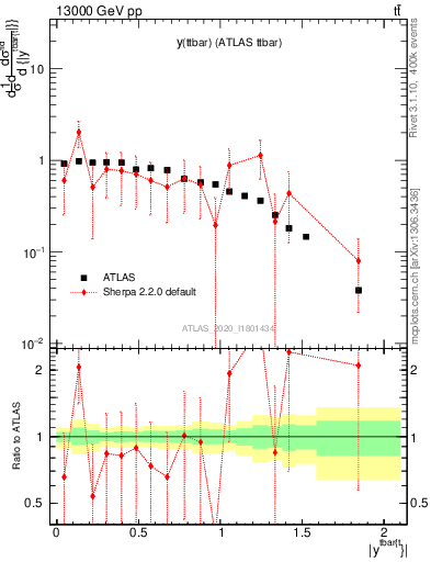 Plot of ttbar.y in 13000 GeV pp collisions