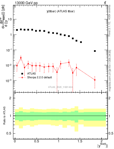 Plot of ttbar.y in 13000 GeV pp collisions