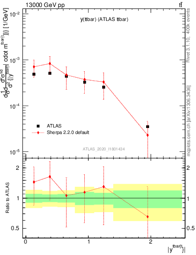 Plot of ttbar.y in 13000 GeV pp collisions