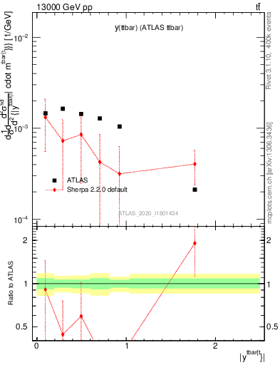 Plot of ttbar.y in 13000 GeV pp collisions
