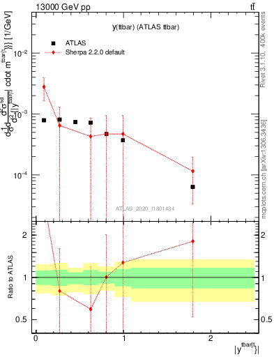 Plot of ttbar.y in 13000 GeV pp collisions