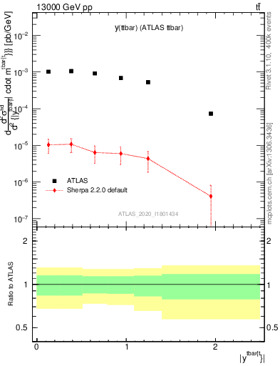 Plot of ttbar.y in 13000 GeV pp collisions