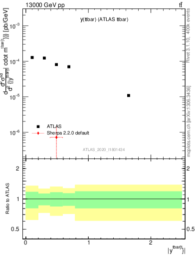 Plot of ttbar.y in 13000 GeV pp collisions