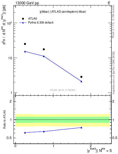 Plot of ttbar.y in 13000 GeV pp collisions