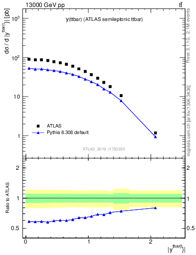 Plot of ttbar.y in 13000 GeV pp collisions