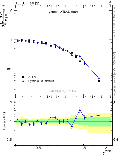 Plot of ttbar.y in 13000 GeV pp collisions