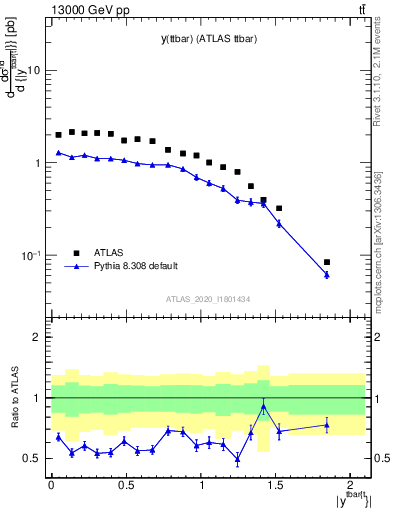 Plot of ttbar.y in 13000 GeV pp collisions
