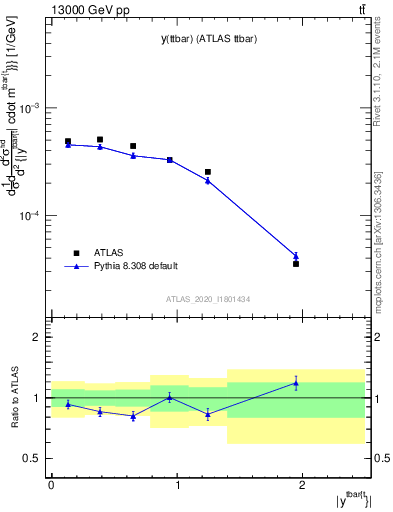 Plot of ttbar.y in 13000 GeV pp collisions