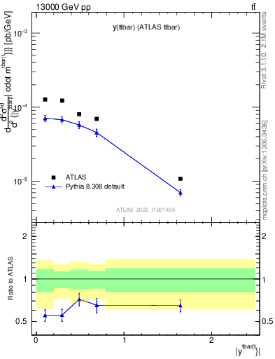 Plot of ttbar.y in 13000 GeV pp collisions
