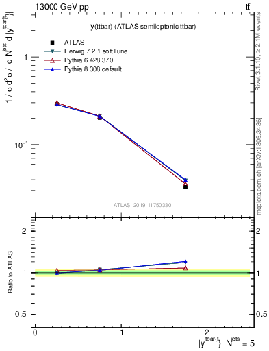 Plot of ttbar.y in 13000 GeV pp collisions