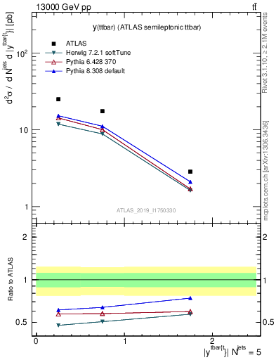 Plot of ttbar.y in 13000 GeV pp collisions
