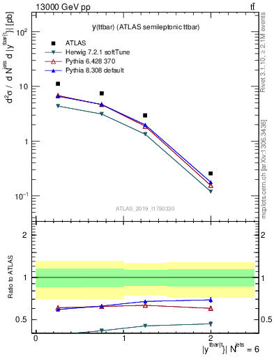 Plot of ttbar.y in 13000 GeV pp collisions