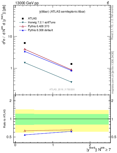 Plot of ttbar.y in 13000 GeV pp collisions