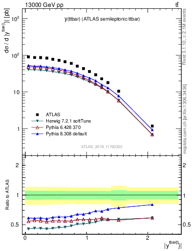Plot of ttbar.y in 13000 GeV pp collisions