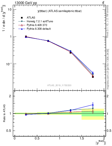 Plot of ttbar.y in 13000 GeV pp collisions