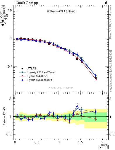 Plot of ttbar.y in 13000 GeV pp collisions