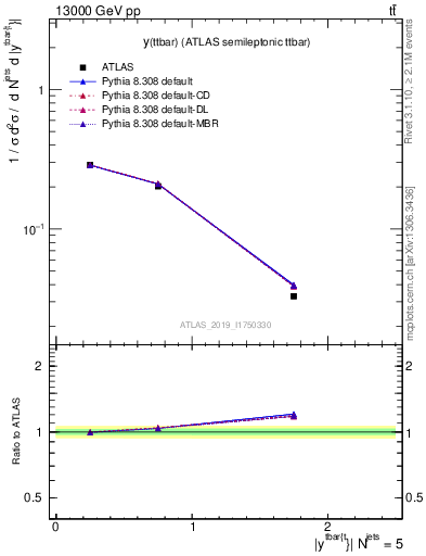 Plot of ttbar.y in 13000 GeV pp collisions