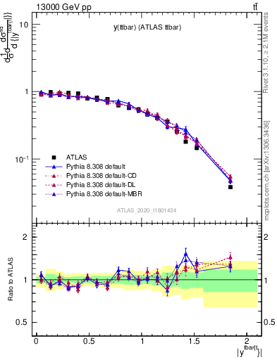Plot of ttbar.y in 13000 GeV pp collisions