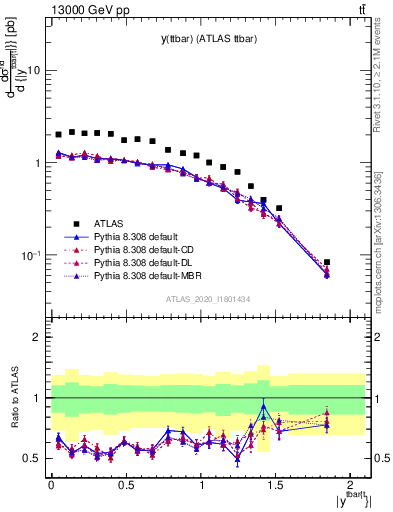 Plot of ttbar.y in 13000 GeV pp collisions
