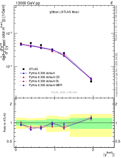 Plot of ttbar.y in 13000 GeV pp collisions