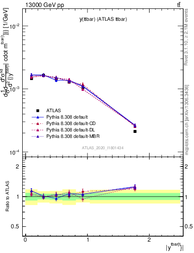 Plot of ttbar.y in 13000 GeV pp collisions
