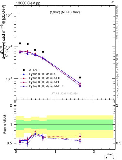 Plot of ttbar.y in 13000 GeV pp collisions