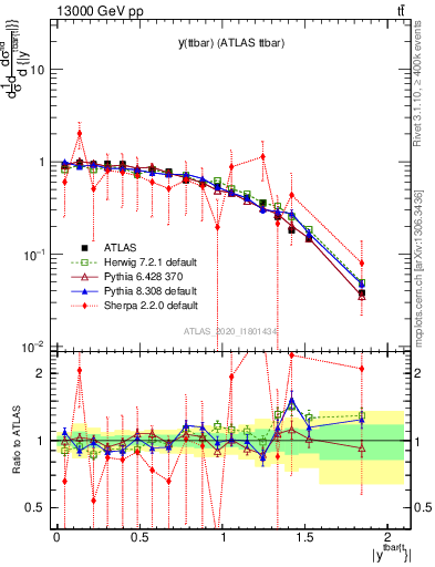 Plot of ttbar.y in 13000 GeV pp collisions