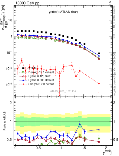 Plot of ttbar.y in 13000 GeV pp collisions