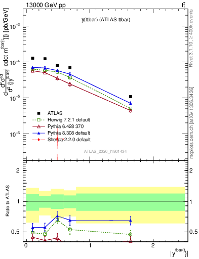 Plot of ttbar.y in 13000 GeV pp collisions