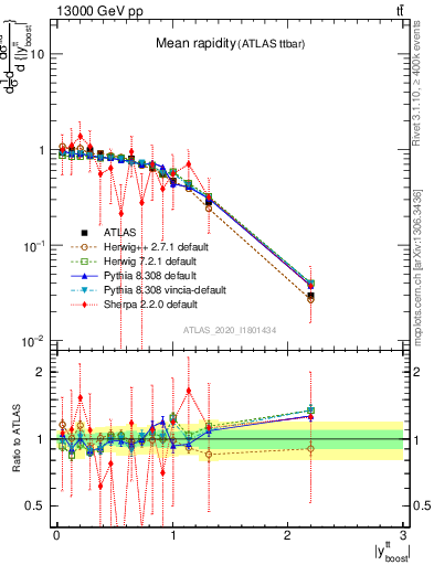 Plot of ttbar.yboost in 13000 GeV pp collisions