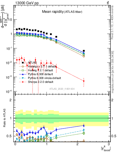 Plot of ttbar.yboost in 13000 GeV pp collisions