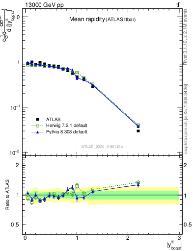 Plot of ttbar.yboost in 13000 GeV pp collisions