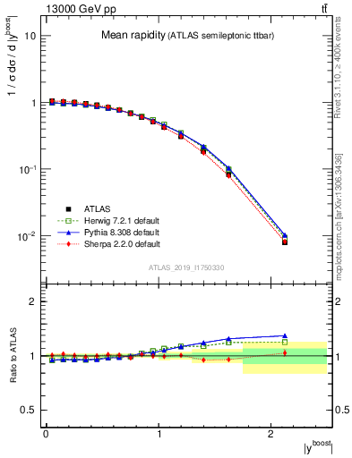 Plot of ttbar.yboost in 13000 GeV pp collisions