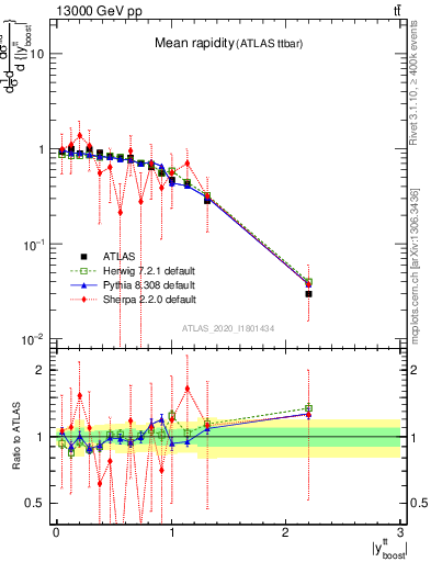 Plot of ttbar.yboost in 13000 GeV pp collisions
