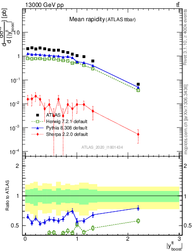 Plot of ttbar.yboost in 13000 GeV pp collisions