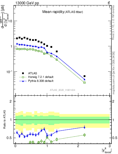 Plot of ttbar.yboost in 13000 GeV pp collisions