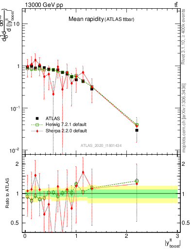 Plot of ttbar.yboost in 13000 GeV pp collisions