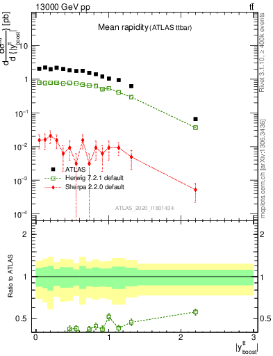Plot of ttbar.yboost in 13000 GeV pp collisions