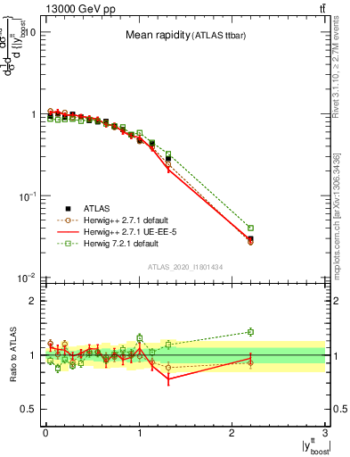 Plot of ttbar.yboost in 13000 GeV pp collisions